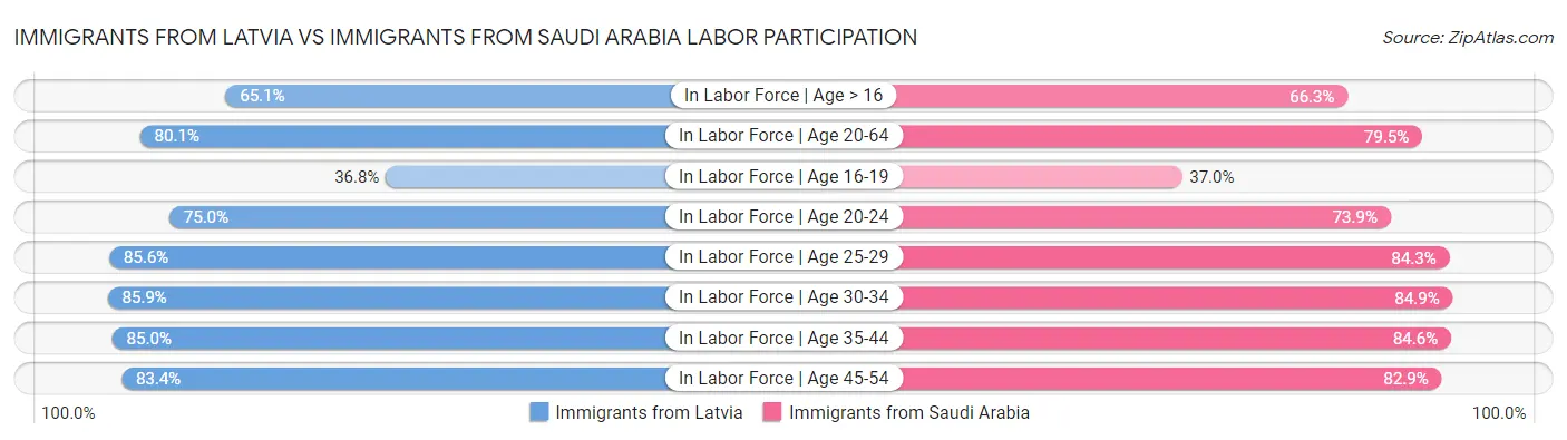 Immigrants from Latvia vs Immigrants from Saudi Arabia Labor Participation