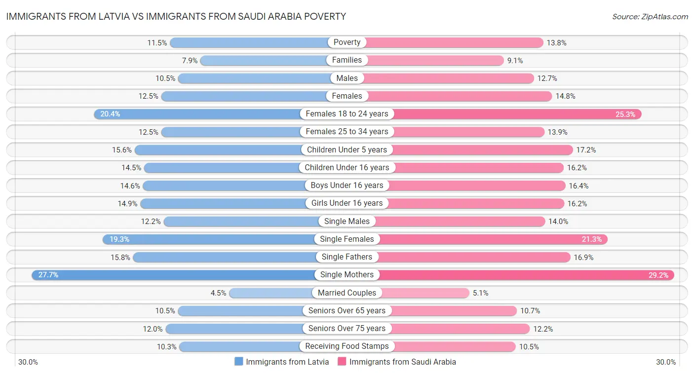 Immigrants from Latvia vs Immigrants from Saudi Arabia Poverty