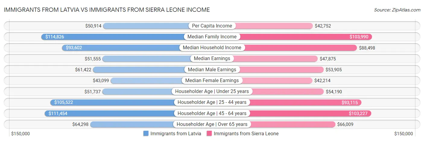 Immigrants from Latvia vs Immigrants from Sierra Leone Income