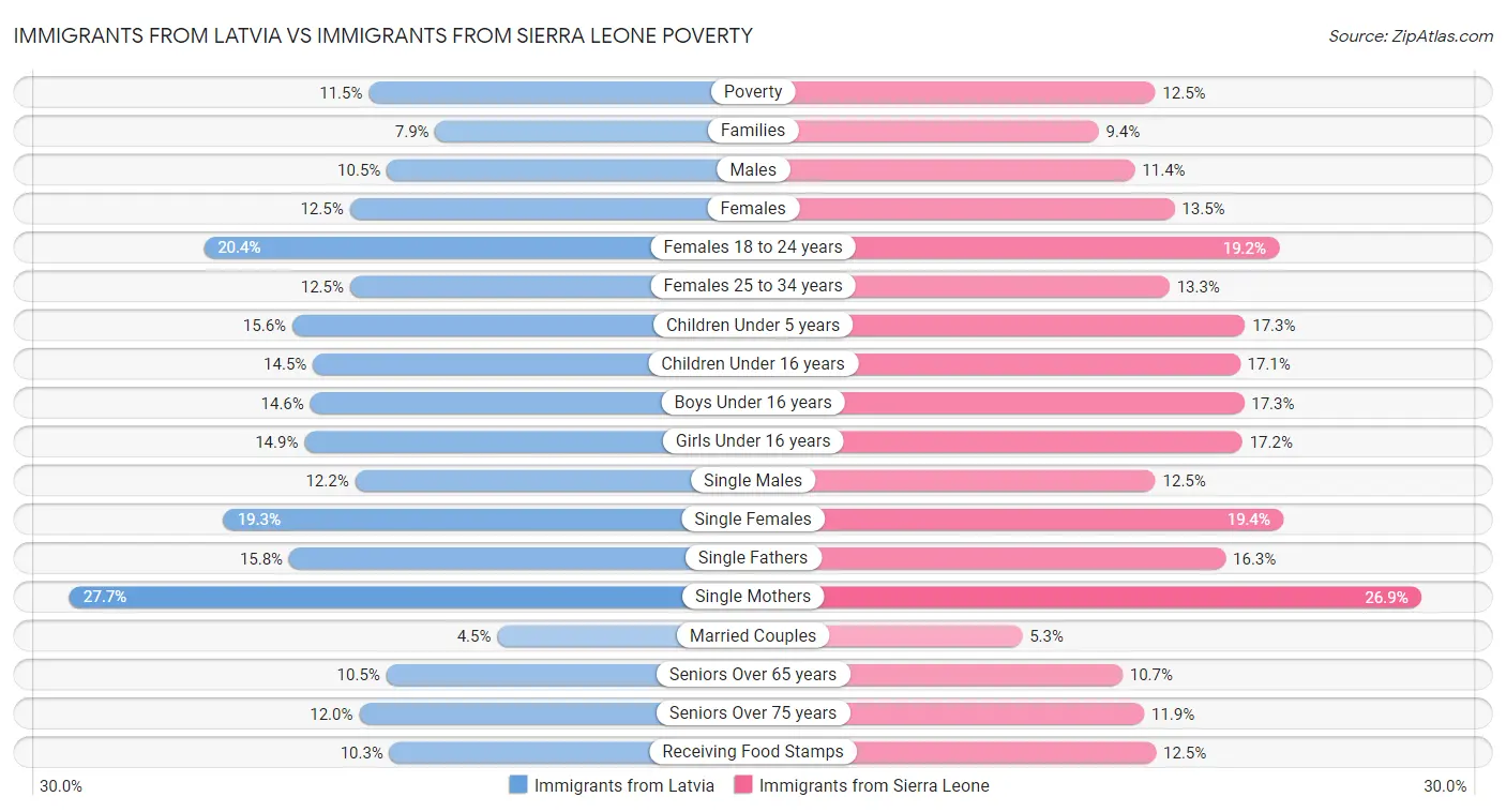 Immigrants from Latvia vs Immigrants from Sierra Leone Poverty