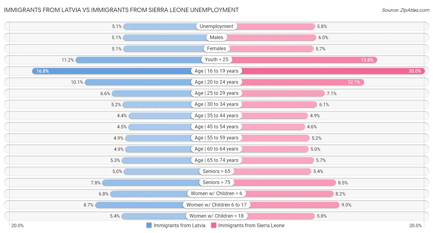Immigrants from Latvia vs Immigrants from Sierra Leone Unemployment