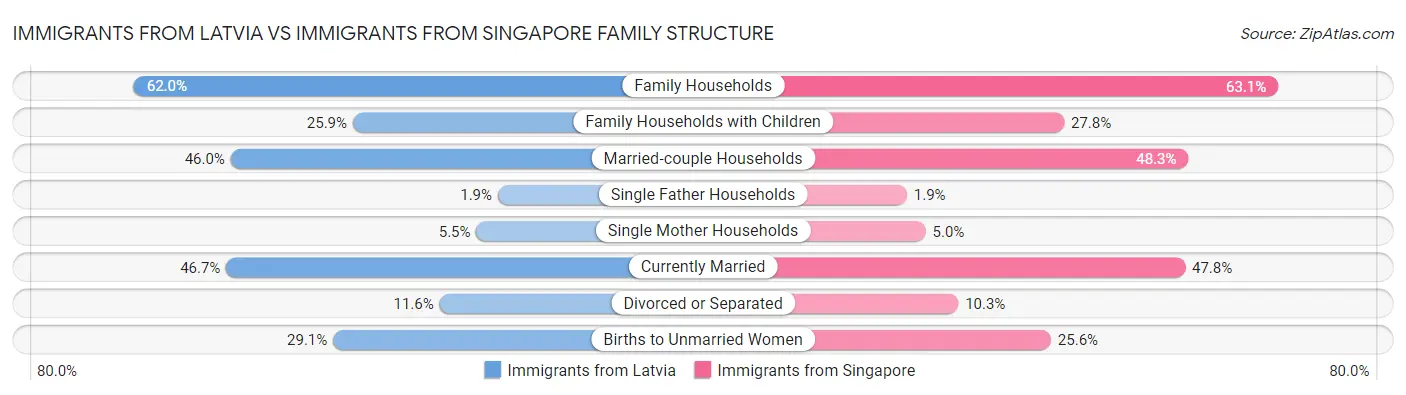 Immigrants from Latvia vs Immigrants from Singapore Family Structure