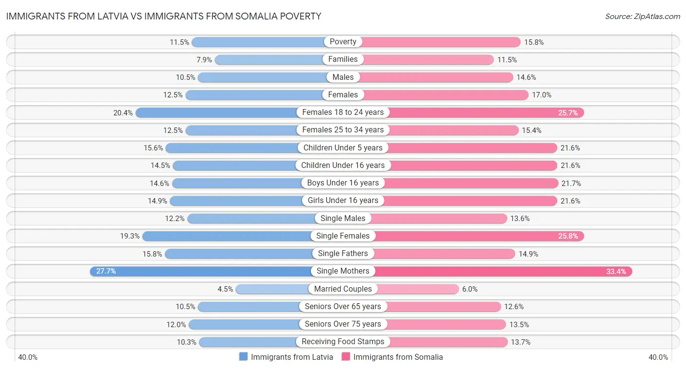 Immigrants from Latvia vs Immigrants from Somalia Poverty