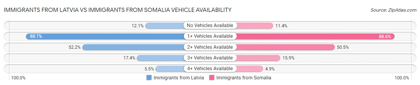 Immigrants from Latvia vs Immigrants from Somalia Vehicle Availability