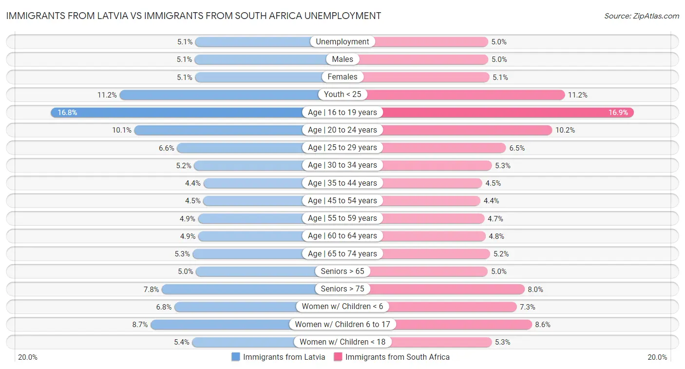 Immigrants from Latvia vs Immigrants from South Africa Unemployment
