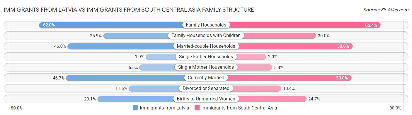 Immigrants from Latvia vs Immigrants from South Central Asia Family Structure