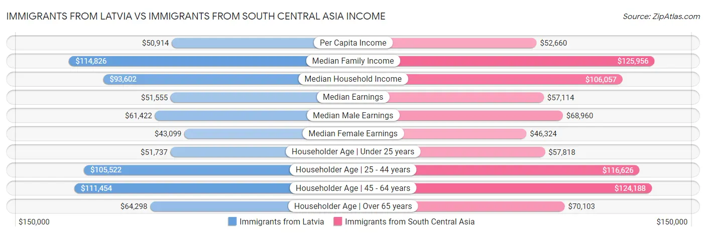 Immigrants from Latvia vs Immigrants from South Central Asia Income
