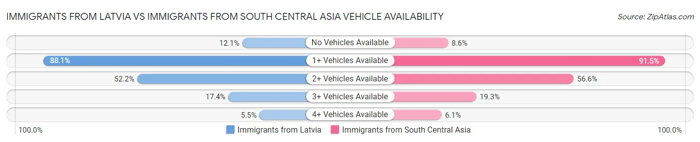 Immigrants from Latvia vs Immigrants from South Central Asia Vehicle Availability
