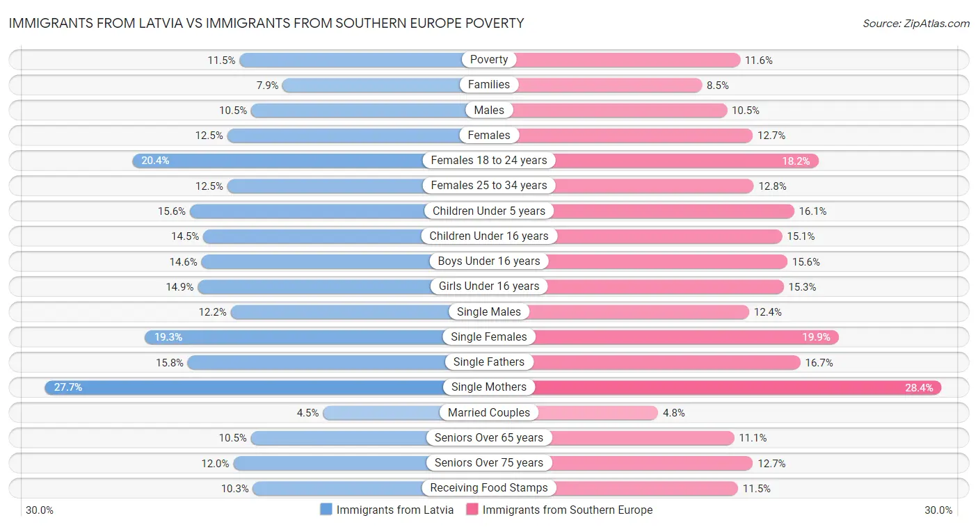Immigrants from Latvia vs Immigrants from Southern Europe Poverty