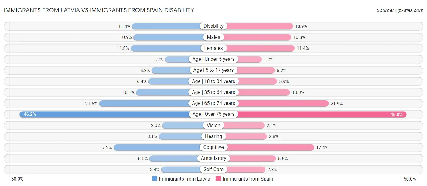 Immigrants from Latvia vs Immigrants from Spain Disability