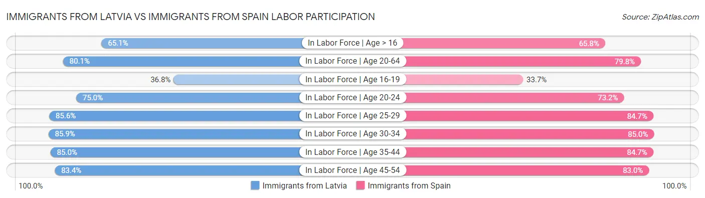 Immigrants from Latvia vs Immigrants from Spain Labor Participation