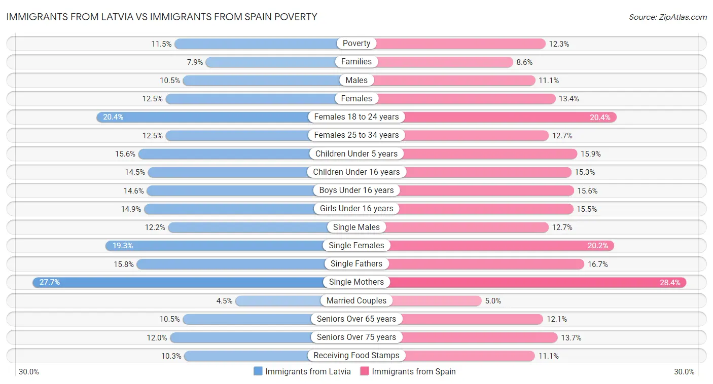 Immigrants from Latvia vs Immigrants from Spain Poverty