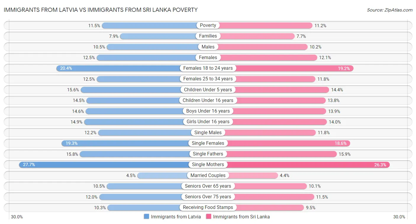 Immigrants from Latvia vs Immigrants from Sri Lanka Poverty