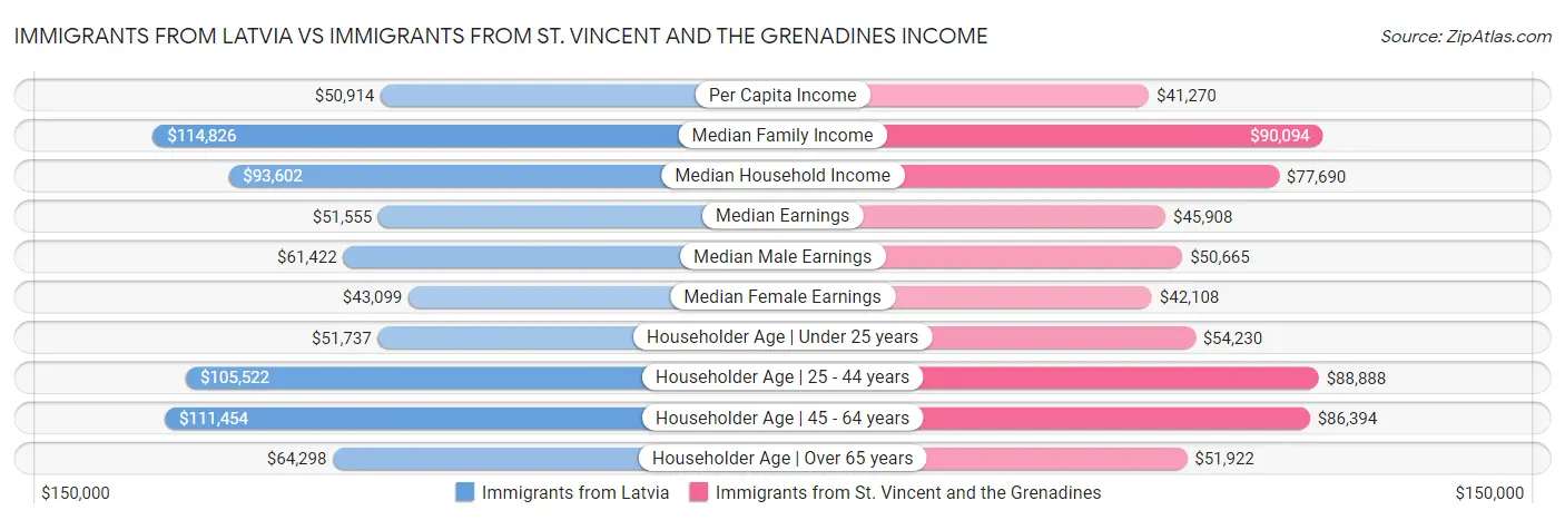 Immigrants from Latvia vs Immigrants from St. Vincent and the Grenadines Income