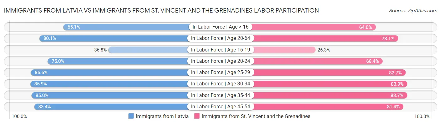 Immigrants from Latvia vs Immigrants from St. Vincent and the Grenadines Labor Participation