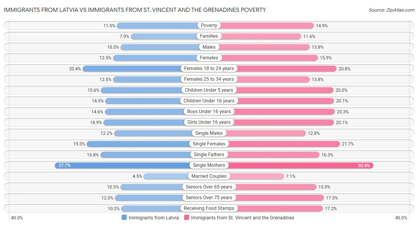 Immigrants from Latvia vs Immigrants from St. Vincent and the Grenadines Poverty