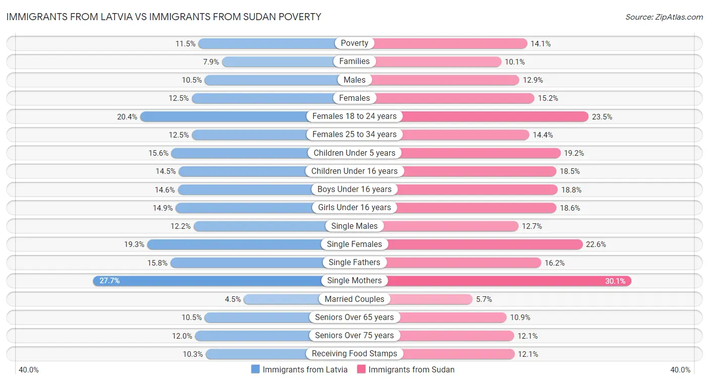 Immigrants from Latvia vs Immigrants from Sudan Poverty