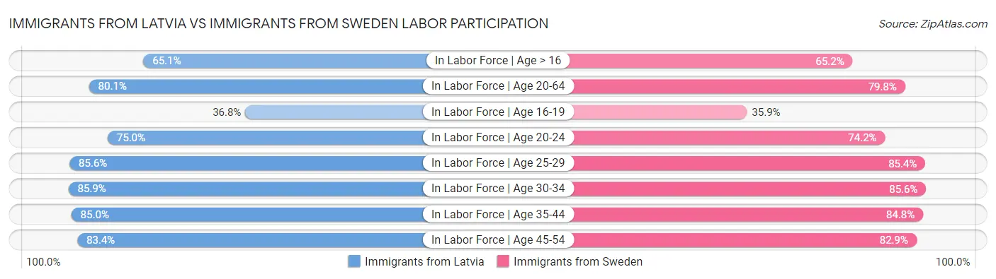 Immigrants from Latvia vs Immigrants from Sweden Labor Participation