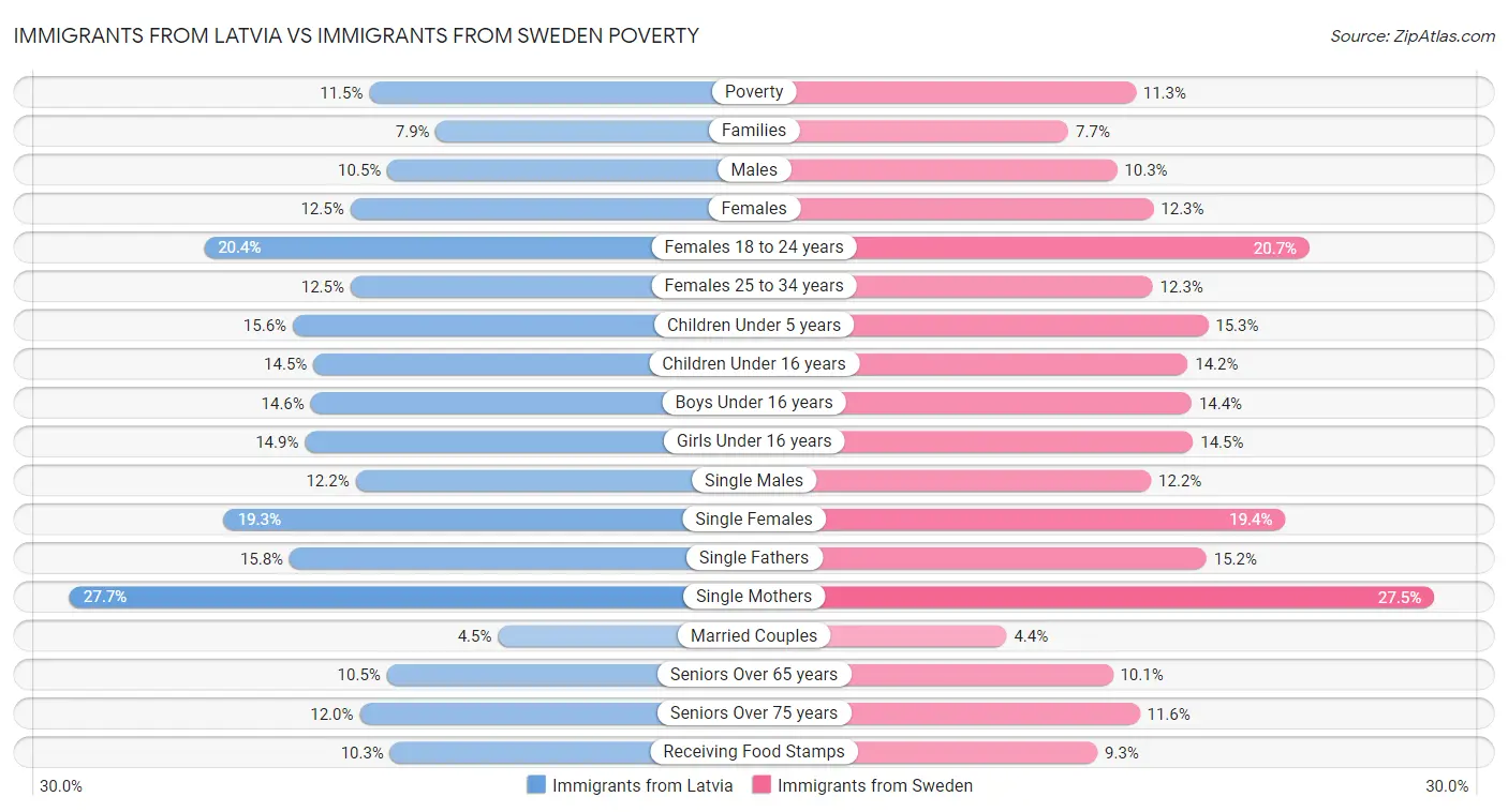 Immigrants from Latvia vs Immigrants from Sweden Poverty