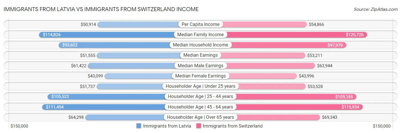 Immigrants from Latvia vs Immigrants from Switzerland Income