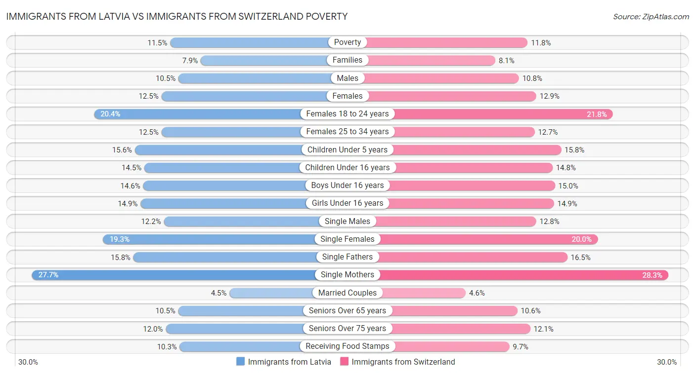 Immigrants from Latvia vs Immigrants from Switzerland Poverty