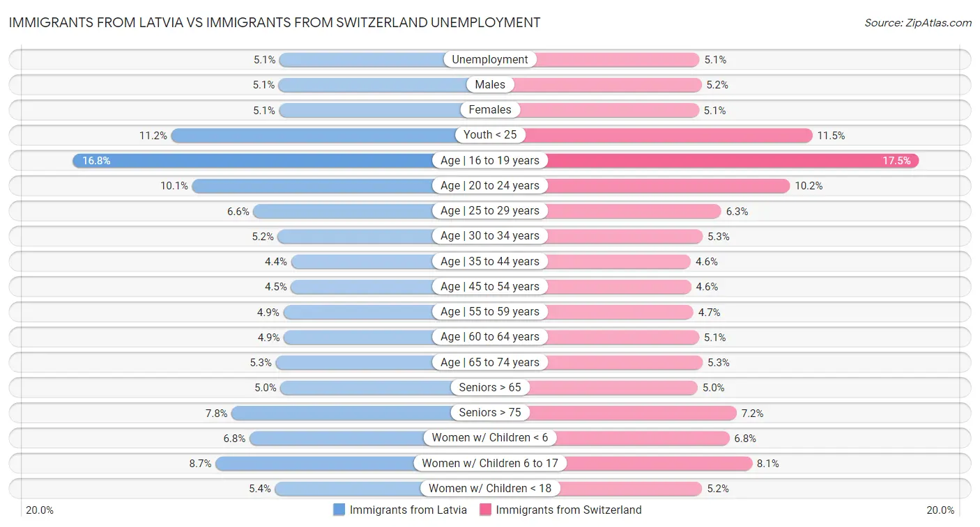 Immigrants from Latvia vs Immigrants from Switzerland Unemployment