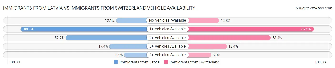 Immigrants from Latvia vs Immigrants from Switzerland Vehicle Availability