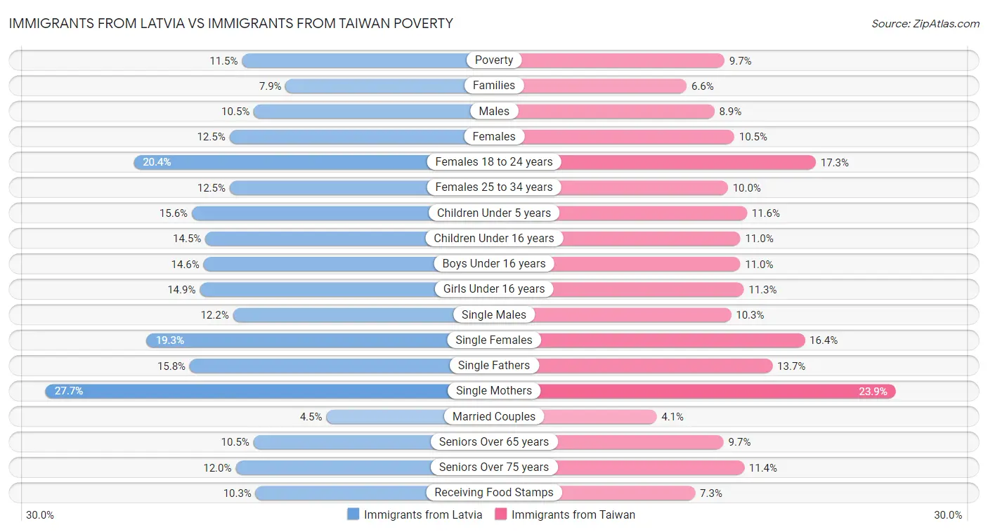 Immigrants from Latvia vs Immigrants from Taiwan Poverty