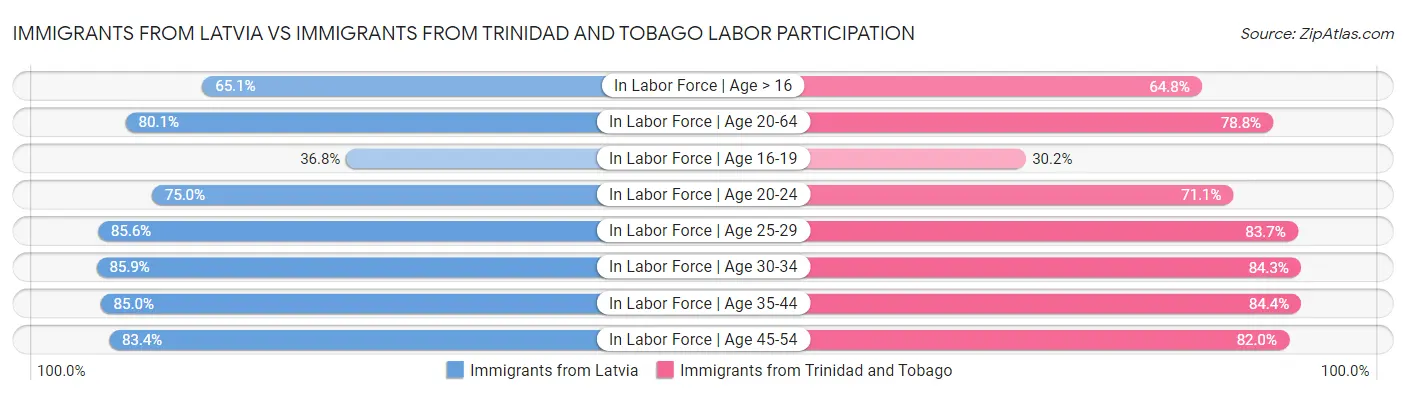 Immigrants from Latvia vs Immigrants from Trinidad and Tobago Labor Participation