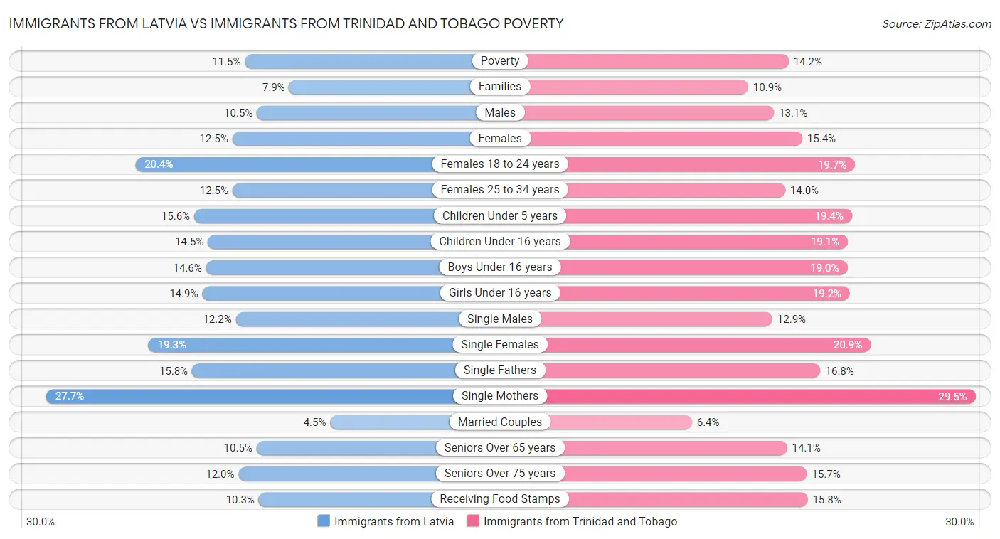 Immigrants from Latvia vs Immigrants from Trinidad and Tobago Poverty