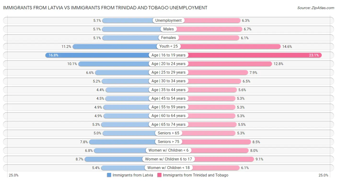 Immigrants from Latvia vs Immigrants from Trinidad and Tobago Unemployment