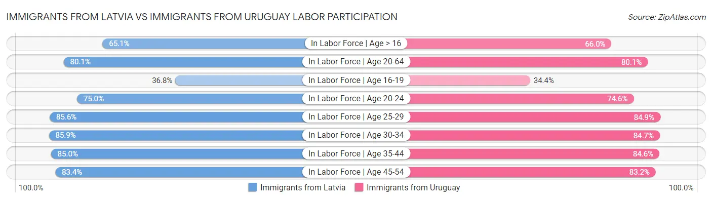 Immigrants from Latvia vs Immigrants from Uruguay Labor Participation