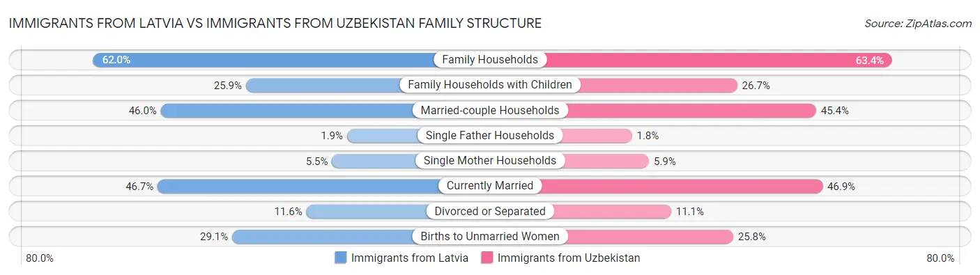 Immigrants from Latvia vs Immigrants from Uzbekistan Family Structure