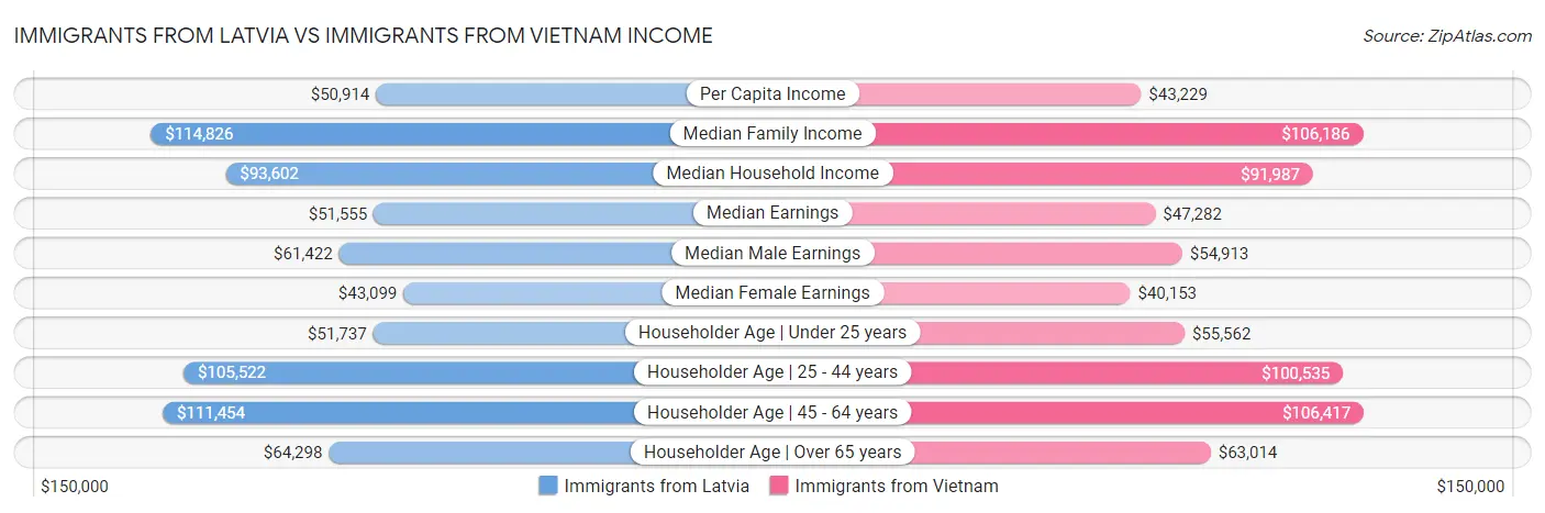 Immigrants from Latvia vs Immigrants from Vietnam Income