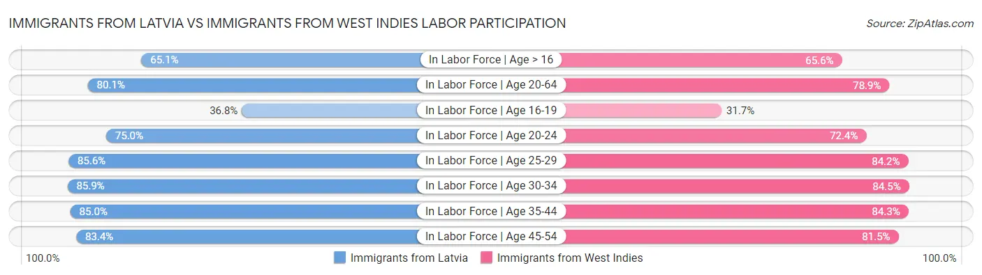 Immigrants from Latvia vs Immigrants from West Indies Labor Participation