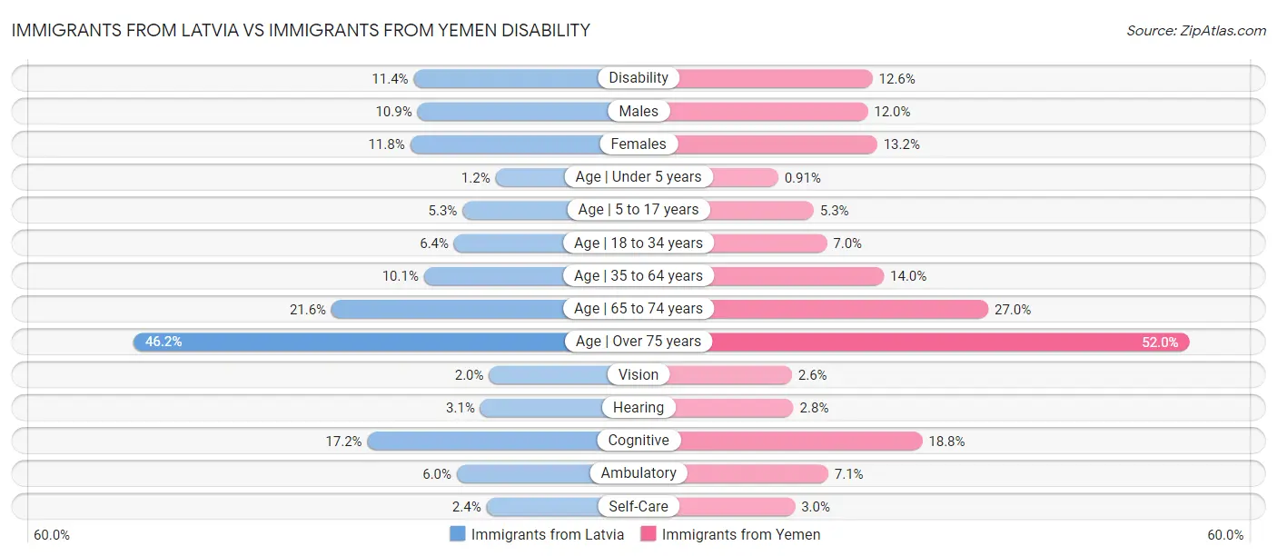 Immigrants from Latvia vs Immigrants from Yemen Disability