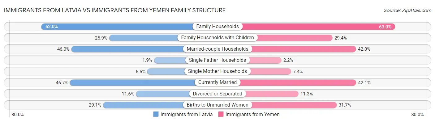 Immigrants from Latvia vs Immigrants from Yemen Family Structure