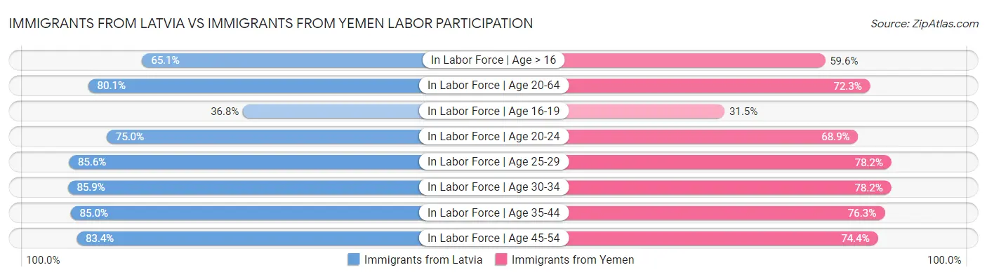 Immigrants from Latvia vs Immigrants from Yemen Labor Participation