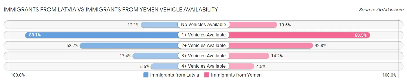 Immigrants from Latvia vs Immigrants from Yemen Vehicle Availability