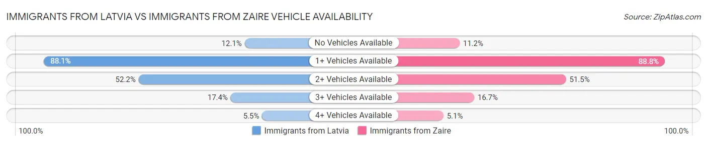 Immigrants from Latvia vs Immigrants from Zaire Vehicle Availability