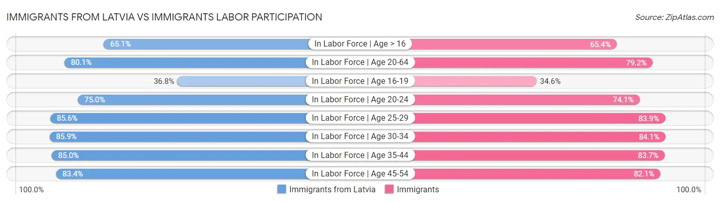 Immigrants from Latvia vs Immigrants Labor Participation