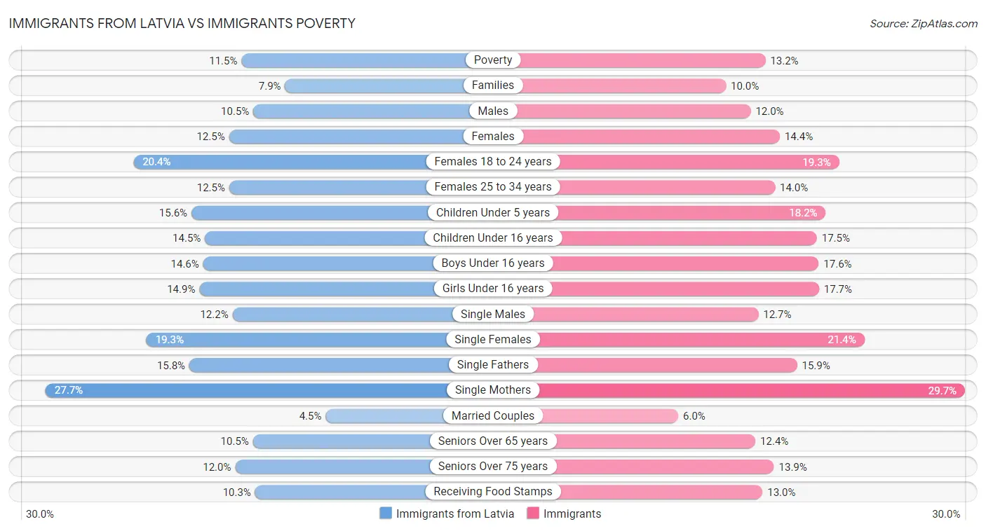 Immigrants from Latvia vs Immigrants Poverty