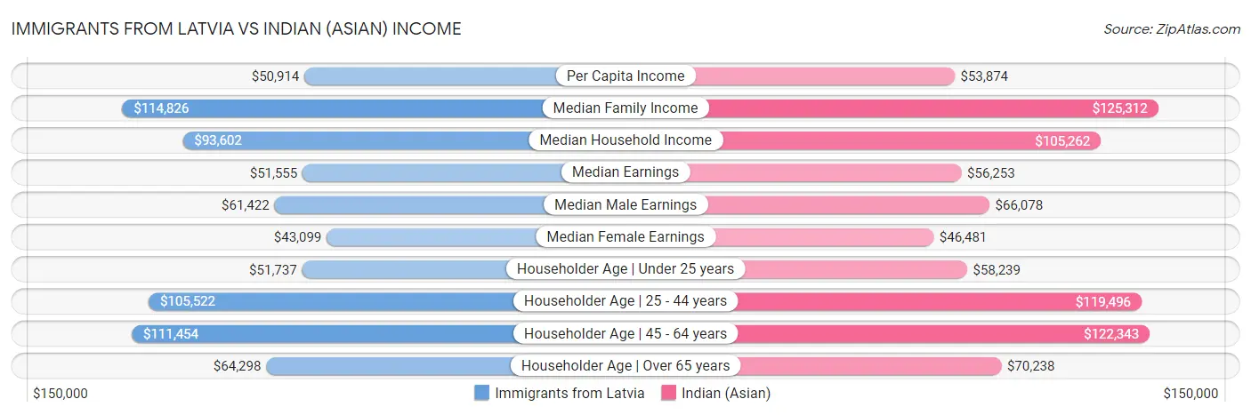 Immigrants from Latvia vs Indian (Asian) Income