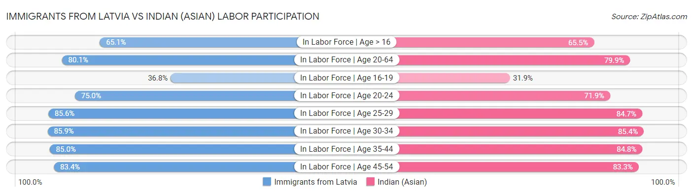 Immigrants from Latvia vs Indian (Asian) Labor Participation