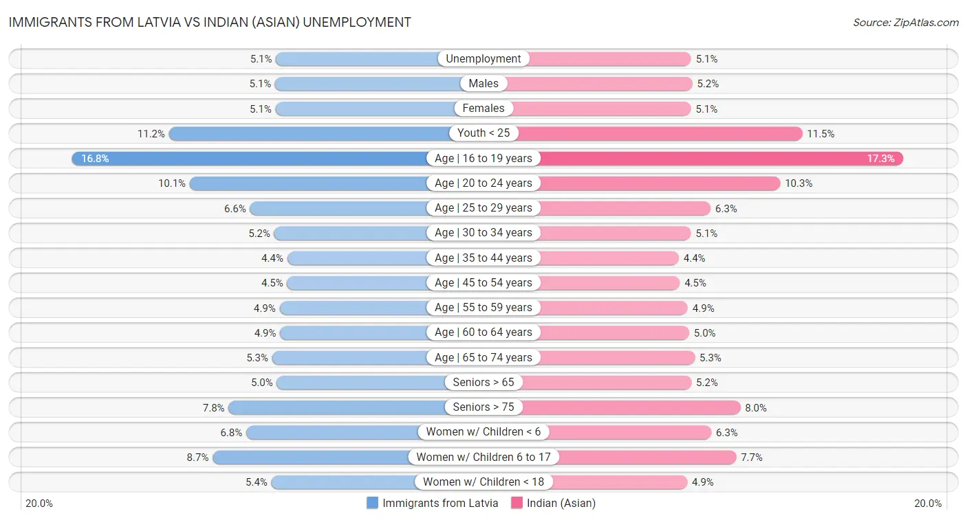 Immigrants from Latvia vs Indian (Asian) Unemployment