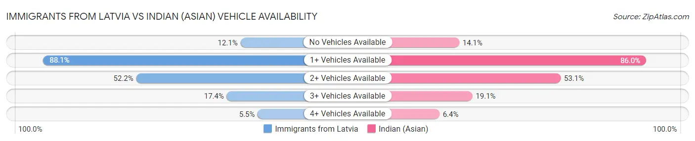 Immigrants from Latvia vs Indian (Asian) Vehicle Availability