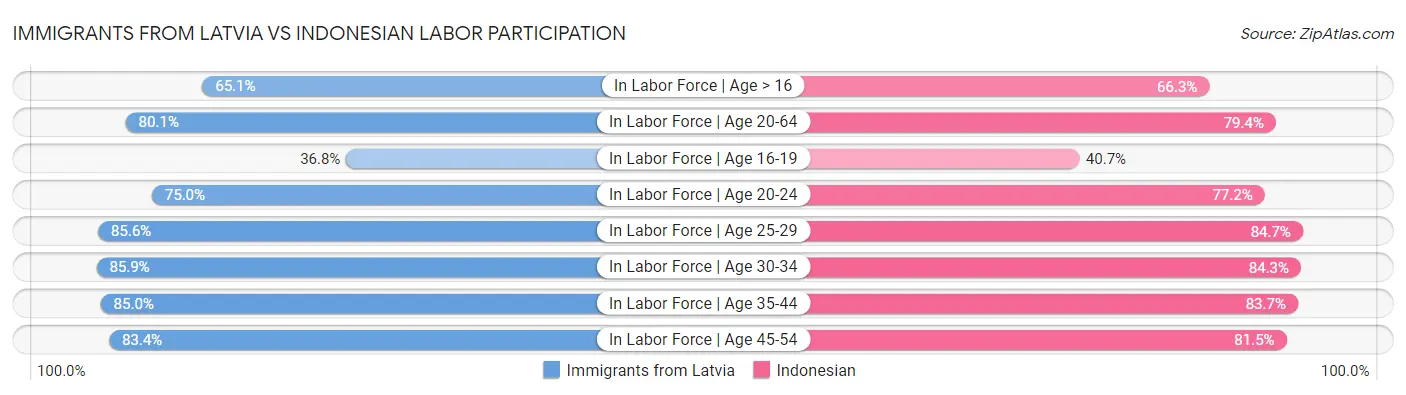 Immigrants from Latvia vs Indonesian Labor Participation