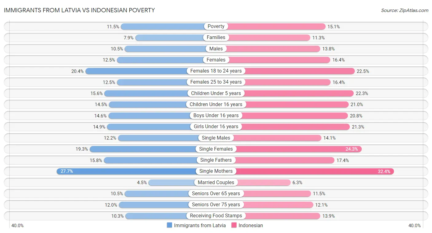 Immigrants from Latvia vs Indonesian Poverty