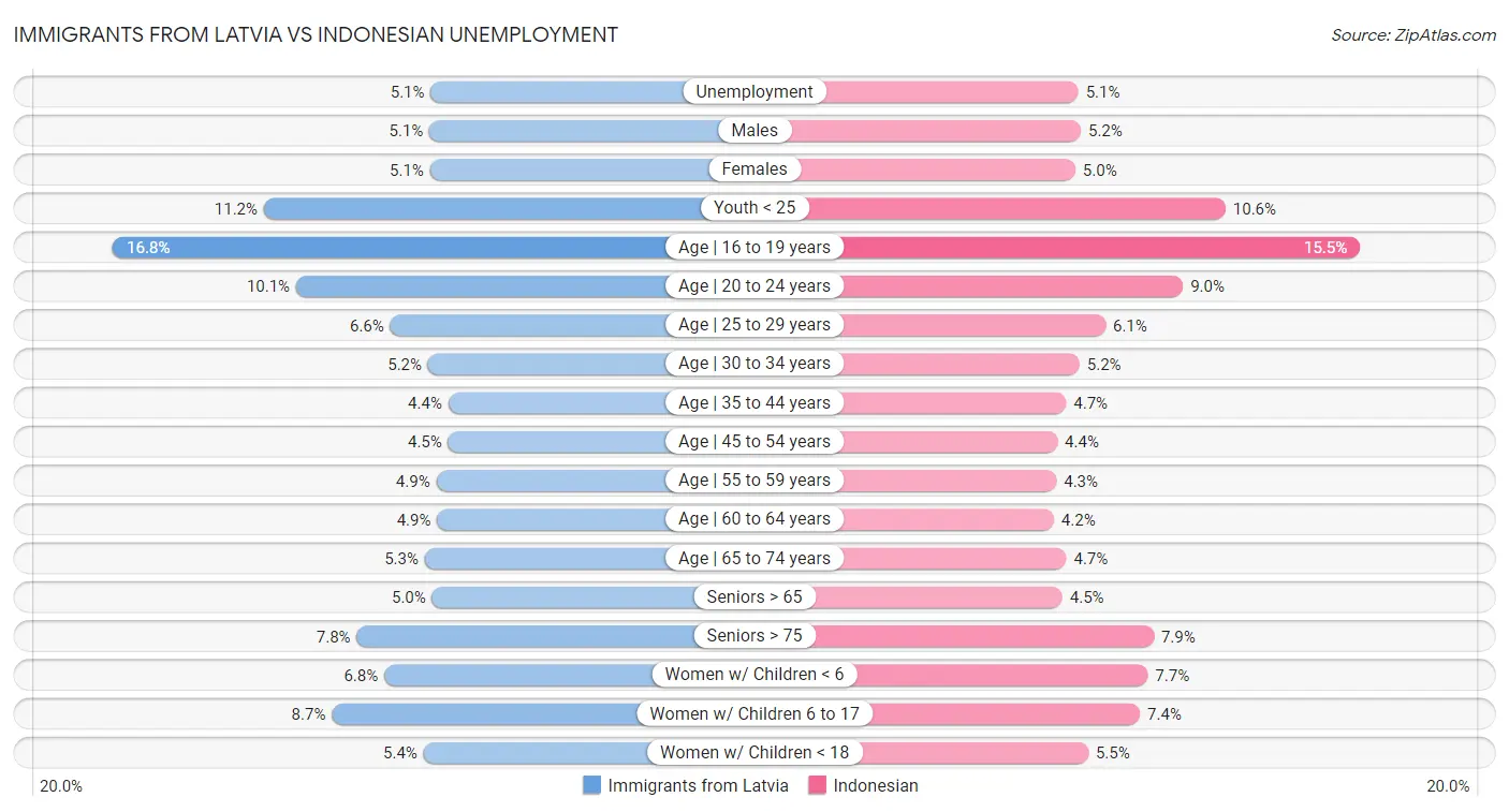 Immigrants from Latvia vs Indonesian Unemployment