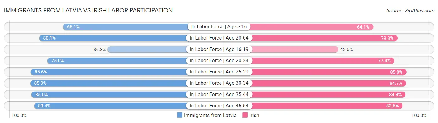 Immigrants from Latvia vs Irish Labor Participation